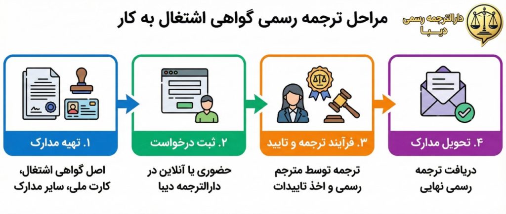 مراحل ترجمه گواهی اشتغال به کار در همدان