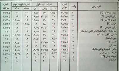 ریز نمرات دیپلم