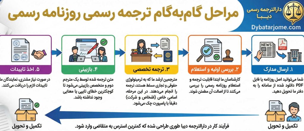 مراحل گامبهگام ترجمه رسمی روزنامه رسمی